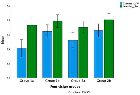 Preference for Animals: A Comparison of First-Time and Repeat Visitors