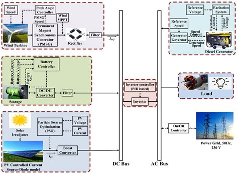 Grid Connected Microgrid Optimization and Control for a Coastal Island ...