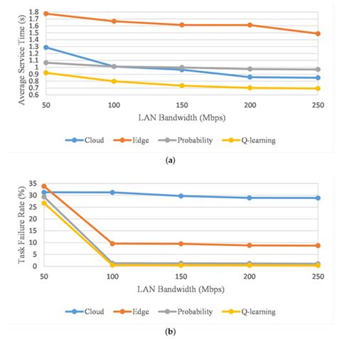 A Q-Learning-Based Load Balancing Method for Real-Time Task Processing ...
