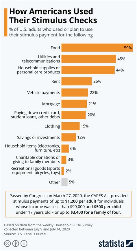 Chart: How Americans Used Their Stimulus Checks | Statista