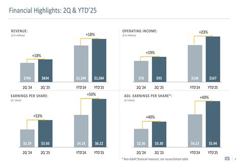 IES Holdings Q2 2025 slides: revenue jumps 18% as Communications ...