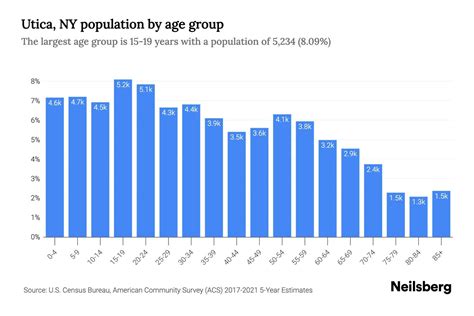 Utica, NY Population by Age - 2023 Utica, NY Age Demographics | Neilsberg