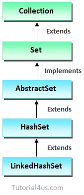LinkedHashSet in Java - Sitesbay