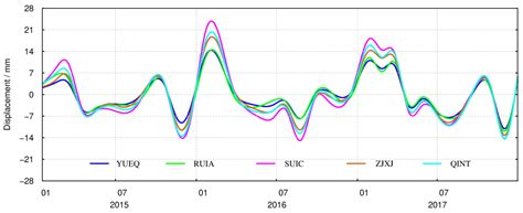 Regional Crustal Vertical Deformation Driven by Terrestrial Water Load ...