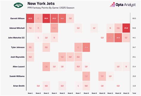 Fantasy Football Waiver Wire: Week 14