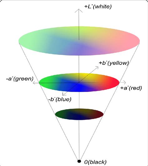 Image result for Cblae Color Code for Each Region