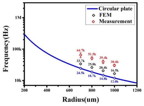 Investigation of Achieving Ultrasonic Haptic Feedback Using ...