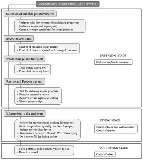 Foods | Special Issue : New Frontiers in Acrylamide Study in Foods ...
