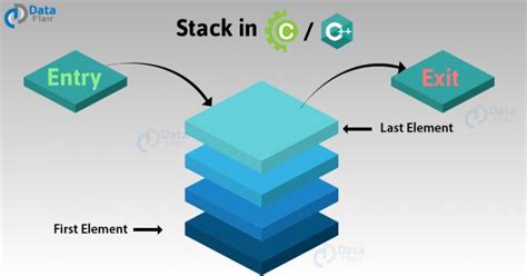 Image result for How to Create Stack in CPP
