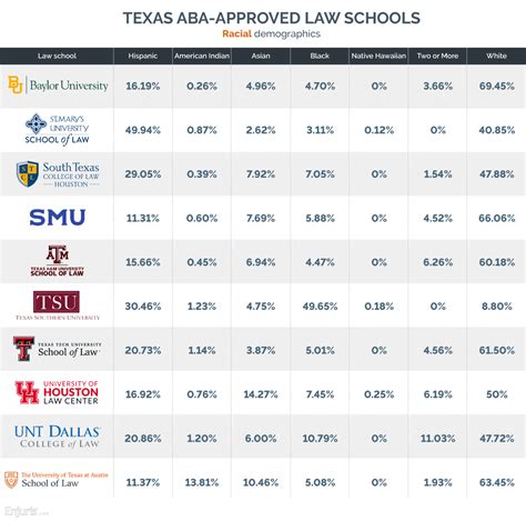 Gender and Racial Trends in Texas Law Schools 2023