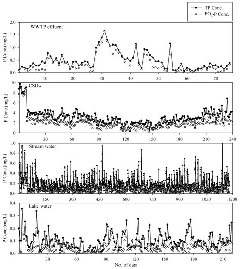 Development of Software Sensors for Determining Total Phosphorus and ...
