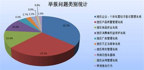 青海省工商局2017年消费咨询投诉举报数据分析-365bet体育在线赌博