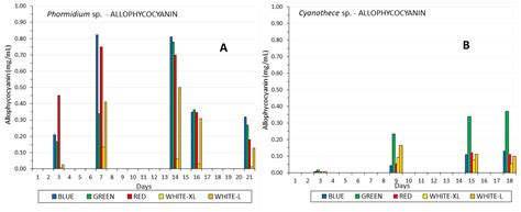 The Effect of Colored and White Light on Growth and Phycobiliproteins ...