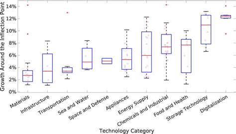 Technology Growth Rate Graph 的图像结果