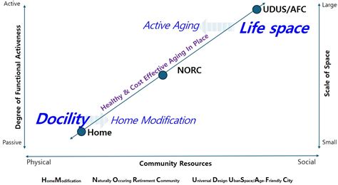 A Spatial Spectrum Framework for Age-Friendly Environments: Integrating ...