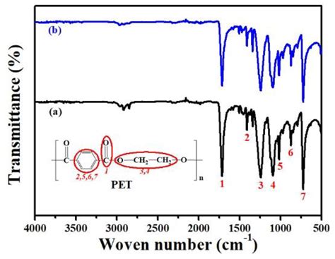 Hot-Pressed Wet-Laid Polyethylene Terephthalate Nonwoven as Support for ...