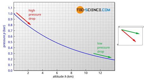 Barometric Pressure Dc Chart at Edward Oneal blog