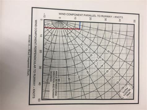 How to Find a Crosswind Component : 6 Steps - Instructables