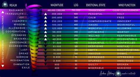 Scale of Consciousness - Andara Alchemy