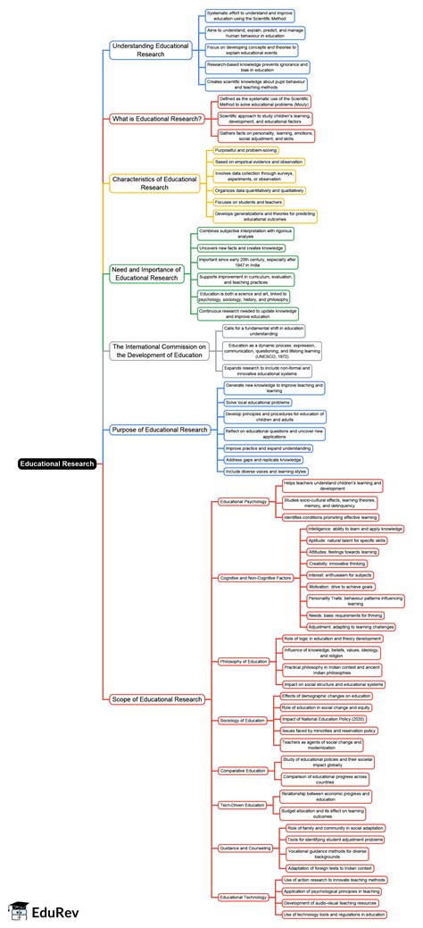 Mind Map: Educational Research - Crash Course for UGC NET Education PDF ...
