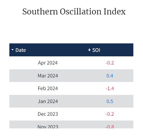 El Nino Advisory And La Nina Watch Concomitant, ENSO Neutral Likely ...