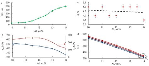 Design and Development of High-Strength and Ductile Ternary and ...