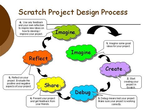 Image result for How to Make a Project Using Scratch