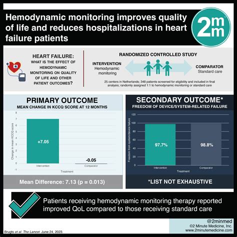 #VisualAbstract: Hemodynamic monitoring improves quality of life and reduces hospitalizations in ...