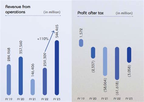Interglobe Aviation Achieves 27% Revenue Growth, Profitability in 9M-24