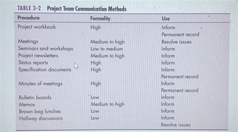 Image result for Communication Models and Methods in Project