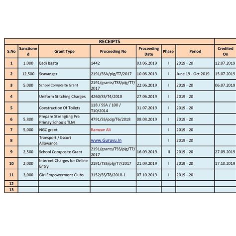 TS Grants Details with Proceedings Numbers, Sanction Dates, Credits ...