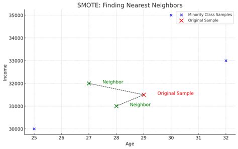 Image result for Code Python Smote