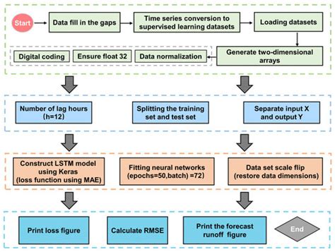 LSTM-Based Model for Predicting Inland River Runoff in Arid Region: A ...