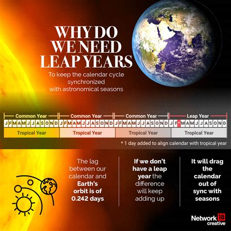 Leap Year 2024: Everything You Need to Know About February 29 | In GFX