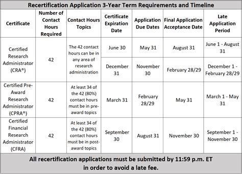 Recertification Credits 的图像结果