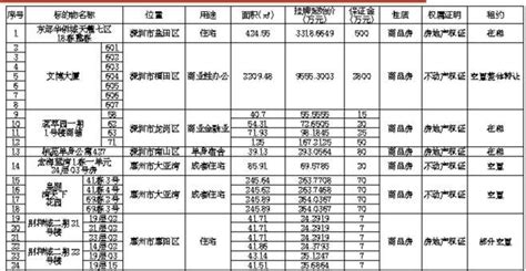 深圳报业集团广东省内24套房产公开挂牌交易公告