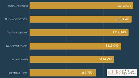 Neonatal Nurse Practitioner Salary
