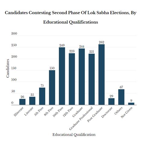 Lok Sabha elections Phase 2: 47% graduates, 16% candidates with ...