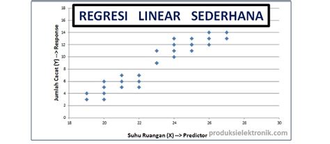 Memahami Regresi Linear Sederhana: Dilengkapi Contoh Soal dan Pembahasan Lengkap