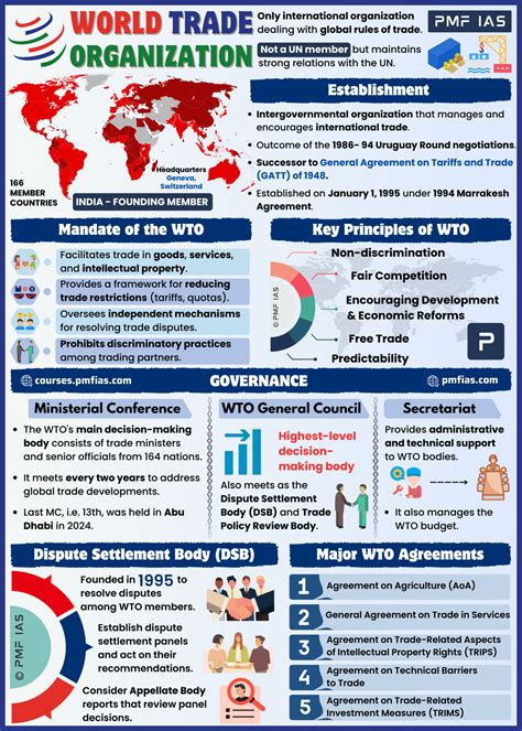 World Trade Organisation: Successes, Challenges & Reforms