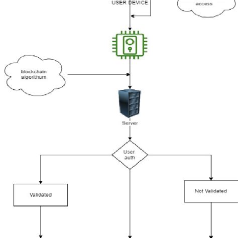 Image result for Multi-User Authentication