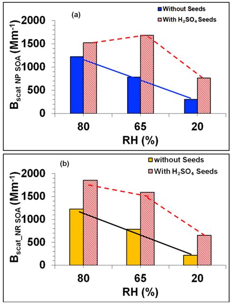 Secondary Organic Aerosol (SOA) from Photo-Oxidation of Toluene: 1 ...