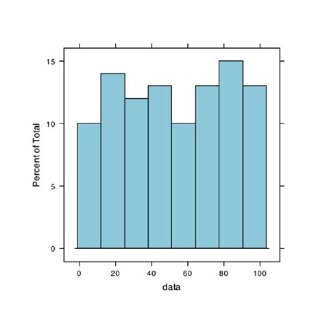 Image result for Histogram Graph Example