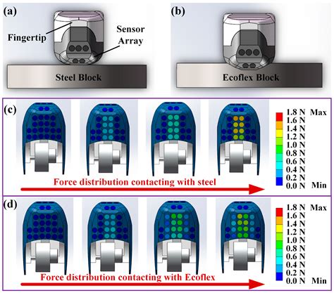 A High-Repeatability Three-Dimensional Force Tactile Sensing System for ...