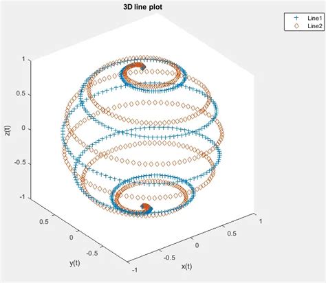 Image result for Plot 3D Vector MATLAB