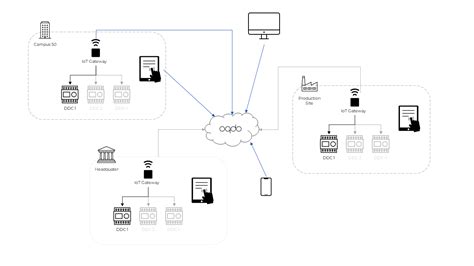 Image result for Building Connected Software Tutorial