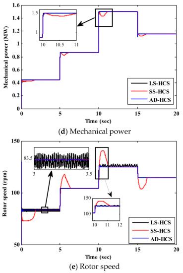 Robust Adaptive HCS MPPT Algorithm-Based Wind Generation System Using ...