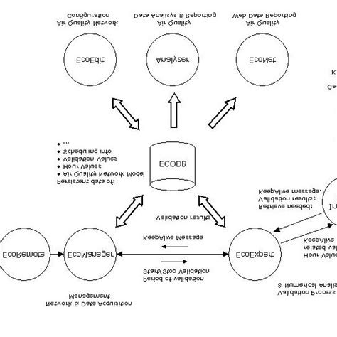 Ecosystem Design 的图像结果