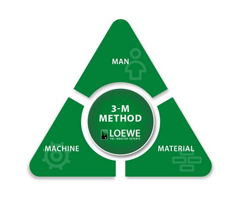 Image result for 4M Man-Machine Material Method