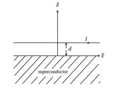 An infinitely long wire parallel to the x-axis is